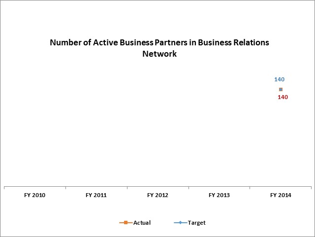 Number of Active Business Partners in Business Relations Network